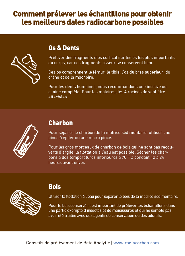 serait le carbone-14 datant être approprié pour la datation Speed Dating à Santa Ana