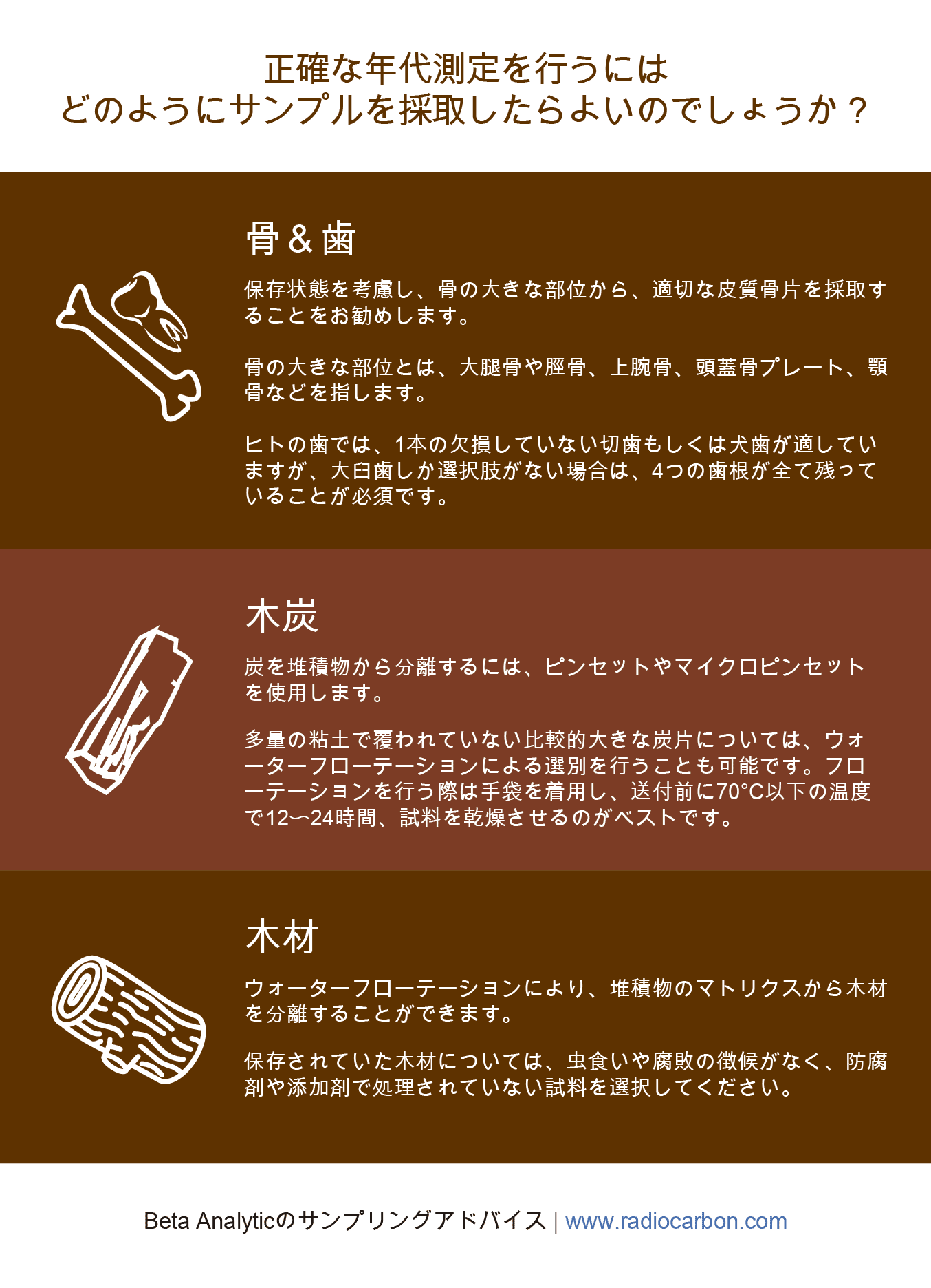 carbon dating sample advice bones, wood, teeth, charcoal