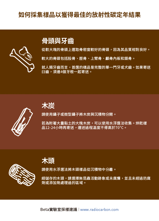 Beta Analytic Sampling Advice Traditional Chinese