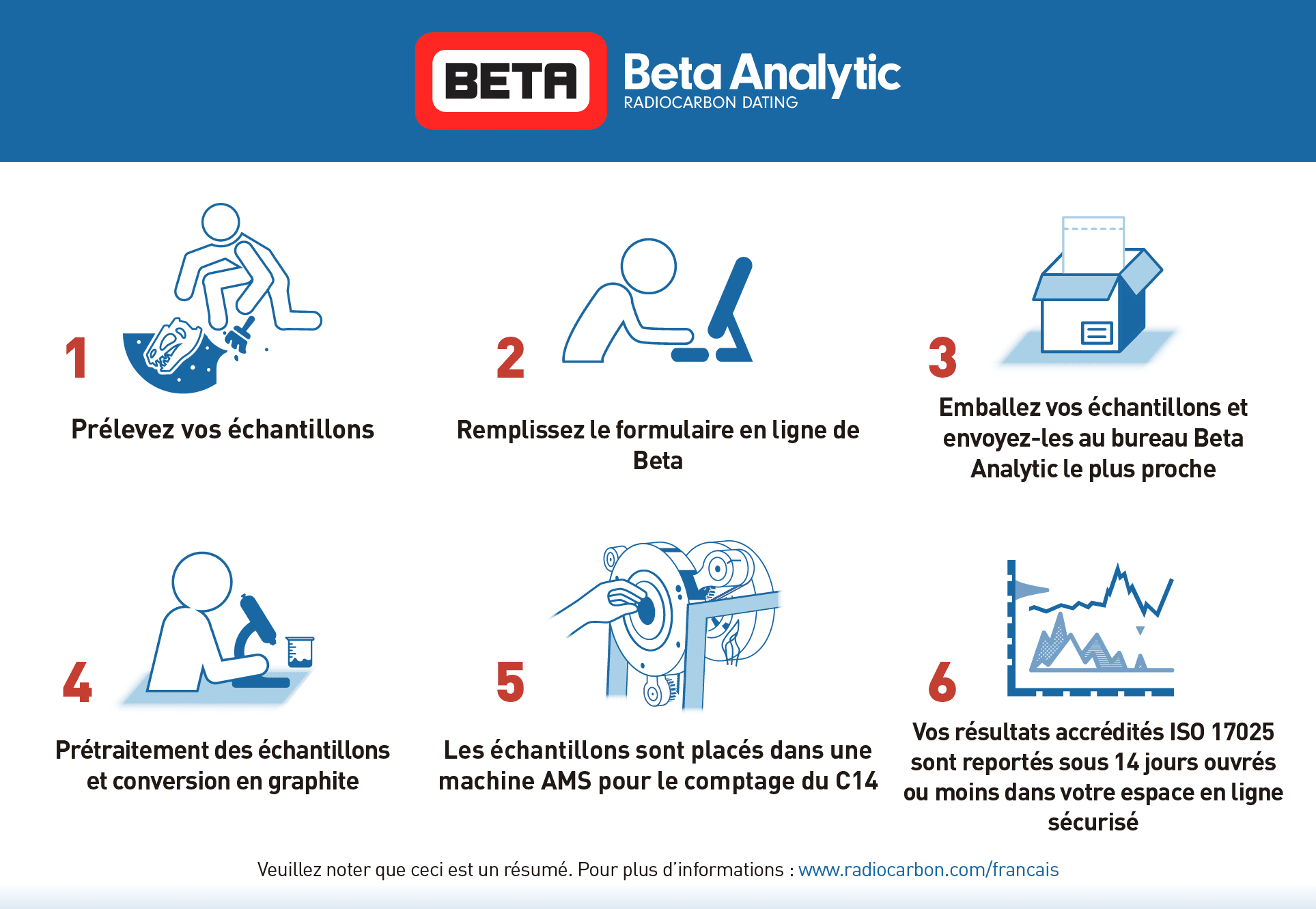 règles de datation plus de 50