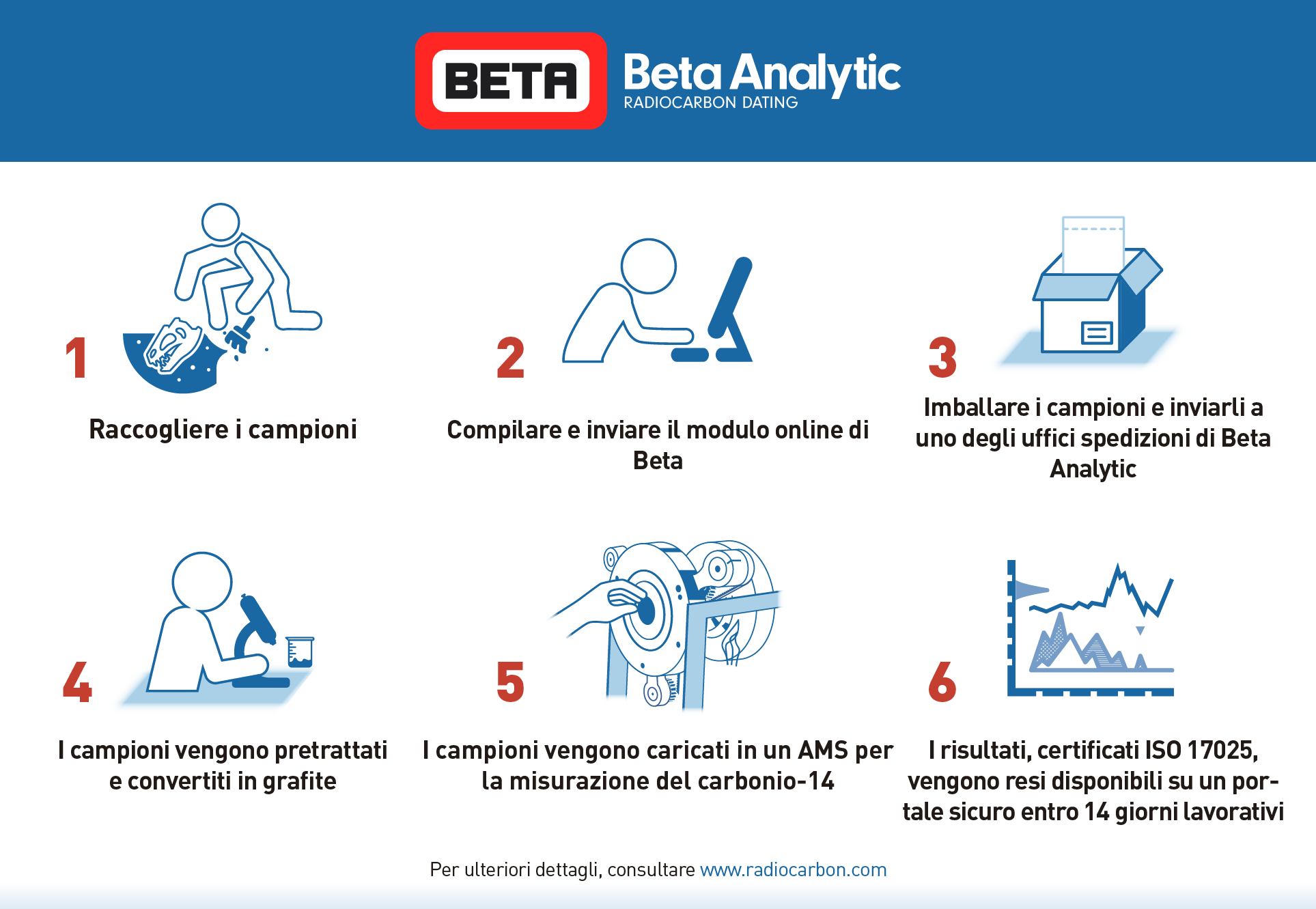 Scrivere un buon profilo per incontri
