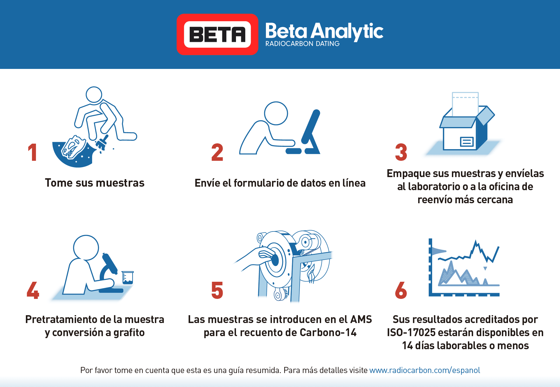 Beta Analytic Radiocarbon Dating Samples Spanish