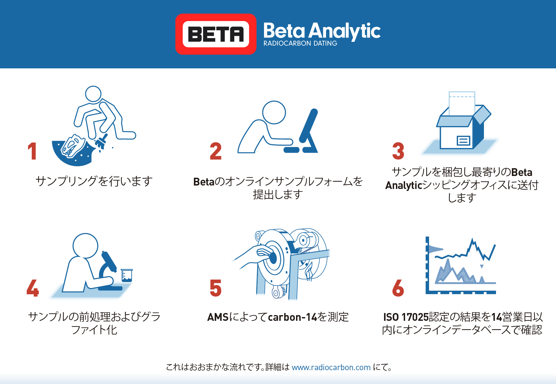 Beta Analytic Radiocarbon Dating Samples