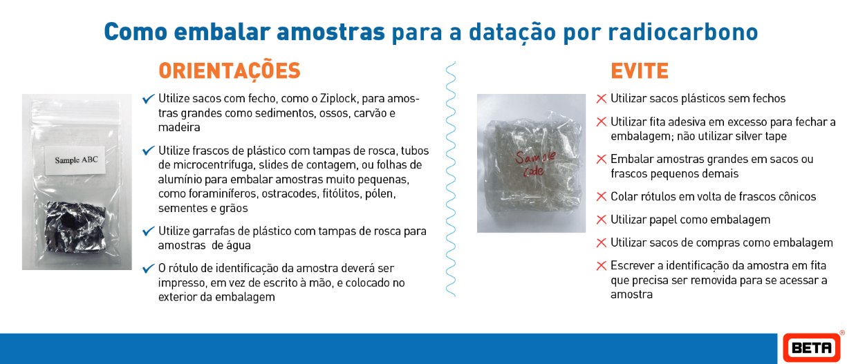 Beta Analytic carbon dating samples packing recommendation
